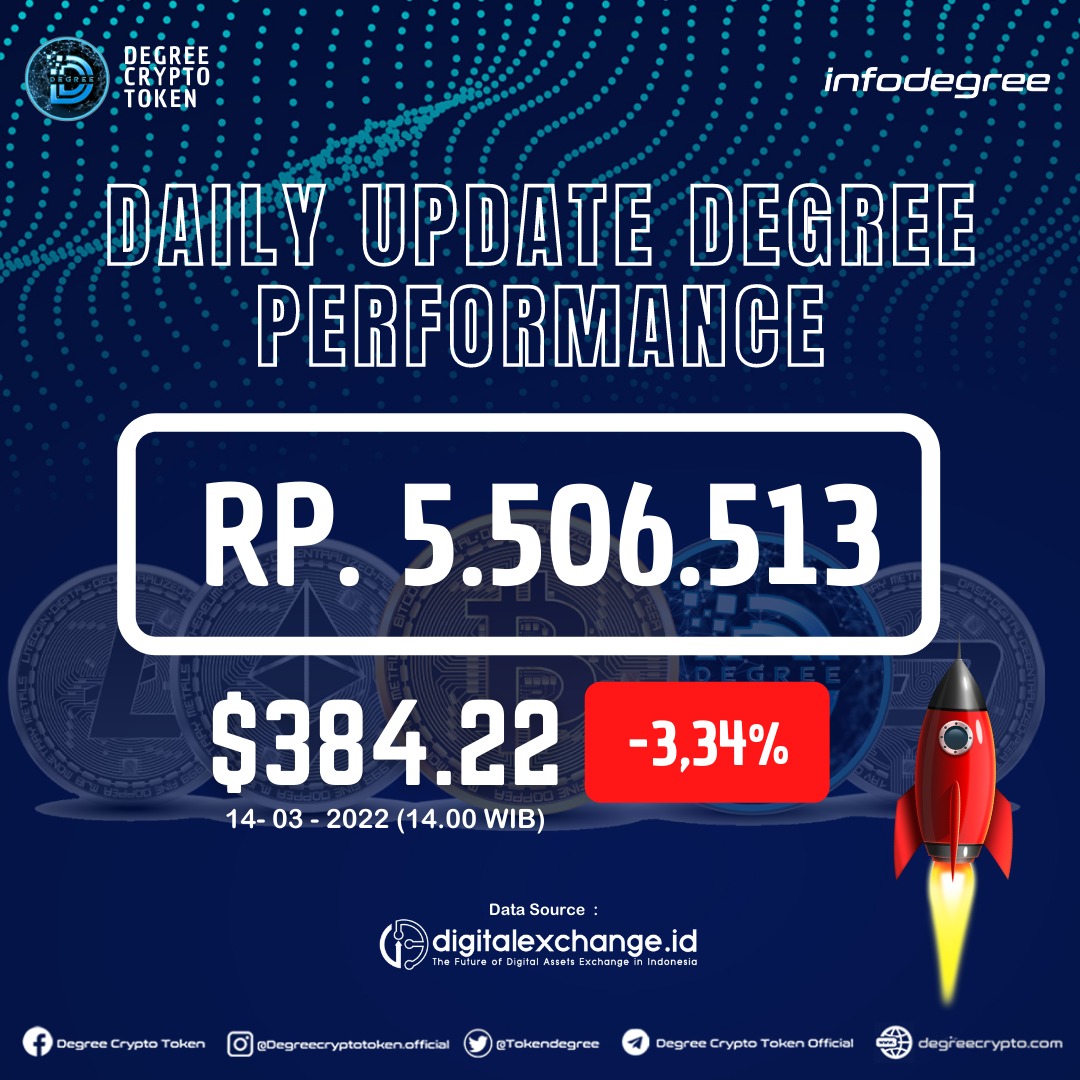 TokenDegree's tweet photo. Daily Update Degree Crypto Token Performance 🔥

Degree Crypto Token hari ini pukul 14.00 WIB 🕑
Melemah 3,34% sehingga nilainya menjadi Rp. 5.506.513
#degreecryptotoken 
#hargahariini https://t.co/U0bRQ1oAOL