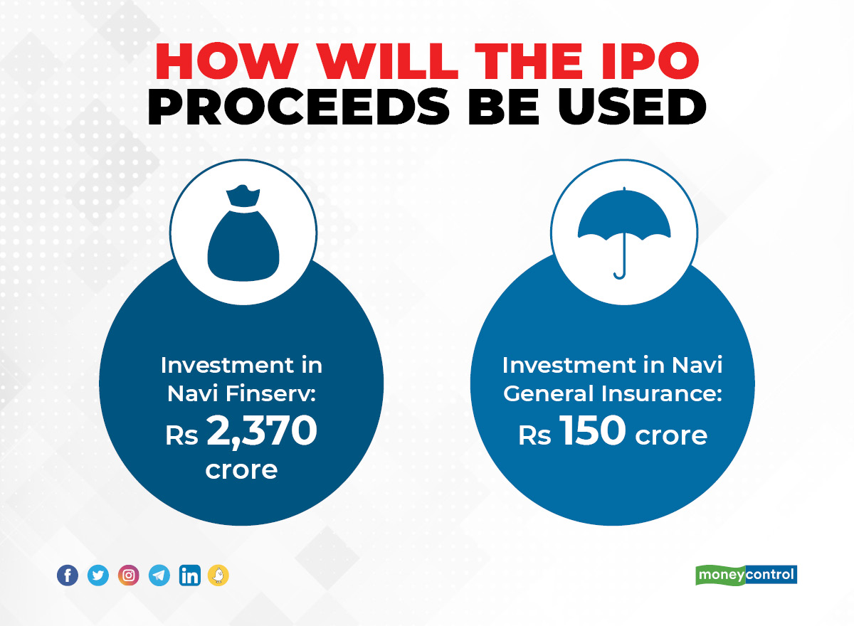 moneycontrolcom's tweet photo. #NaviTechnologiesIPO | Take a look at Navi's business, which includes personal and #homeloans, health insurance and asset management, and what it plans to do with the #IPO proceeds in just 5 charts.
Read more at 👇
https://t.co/c8hylzvqJb
@PriyankaIyer ✍️ | #Fintech #NaviTech https://t.co/myg1iicV9A