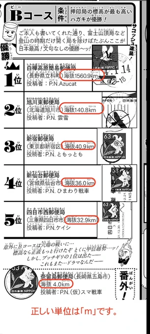 お詫びと訂正◆
WJ15「WEEKLY週ちゃん」の第三回・消印選手権の記事中、Bコースに紹介した郵便局の海抜の単位に誤記がありました。

「km」は誤りで、正しくは「m」です。
お詫びして訂正いたします。(イーピャオ) 
