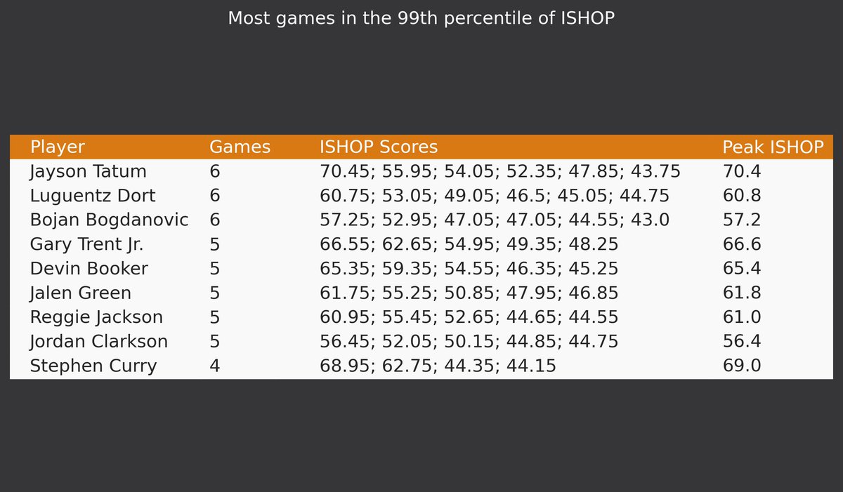 Sportsballbot's tweet photo. A @fastbreakbreak #ISHOPLeague game score of 42.9 puts you in the 99th percentile. Here are the players who have achieved this feat the most times during regular-season so far https://t.co/BIsLC311aj