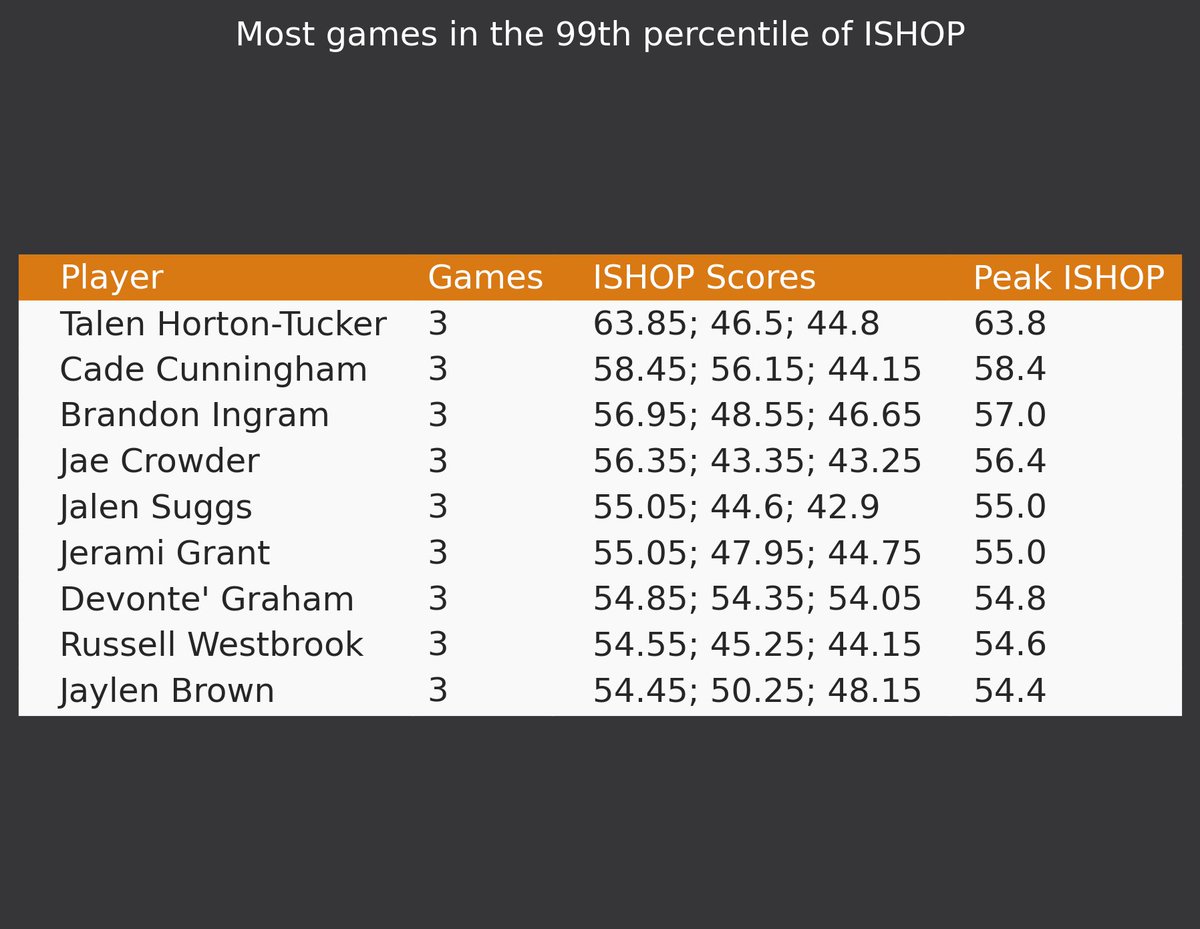Sportsballbot's tweet photo. A @fastbreakbreak #ISHOPLeague game score of 42.9 puts you in the 99th percentile. Here are the players who have achieved this feat the most times during regular-season so far https://t.co/BIsLC311aj