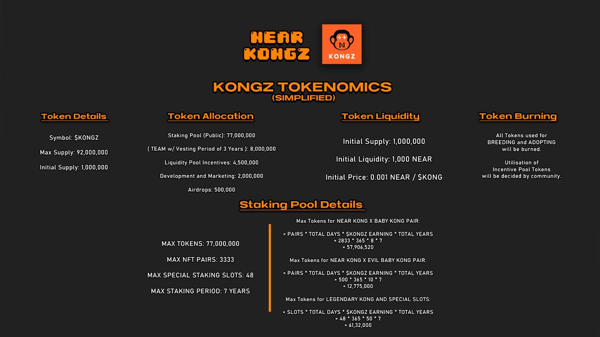 near_kongz's tweet photo. One Pager Tokenomics of $KONGZ is a 1 Min read to leave you ST(A)KED!  ⏬

#nearNFTs #NearProtocol https://t.co/05wjQlztIH