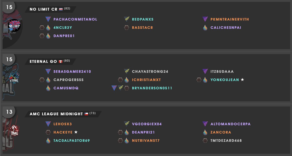 LATAMFactions's tweet image. En el #CicloPlata de #LATAMFactions los 6 equipos ascendidos al #CicloPlatino son:
1 @nolimit_cr 
2 @eternal_go 
3 #AMCLeagueMidnight 
4 #TundraGamingWhite
5 @TeamAuraSphere
6 @ForcesGinyu