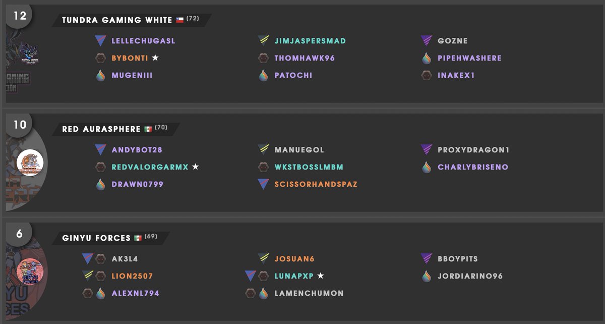 LATAMFactions's tweet image. En el #CicloPlata de #LATAMFactions los 6 equipos ascendidos al #CicloPlatino son:
1 @nolimit_cr 
2 @eternal_go 
3 #AMCLeagueMidnight 
4 #TundraGamingWhite
5 @TeamAuraSphere
6 @ForcesGinyu
