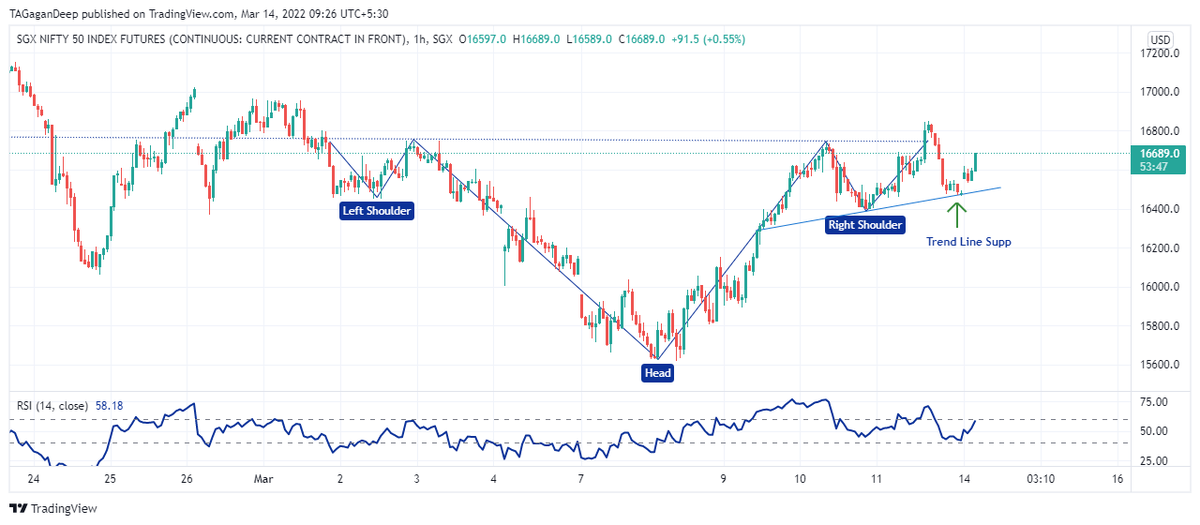 algo_desk's tweet photo. #SGXNIFTY H&amp;S BO &amp;
Retest of TL
SL : Cls blw TL

#nifty50 #stockmarket #StockTrading #StocksToWatch #StocksToBuy #StocksToTrade  #chartpatterns #investing  #FinancialFreedom #OptionsTrading  #StockMarketindia #algotrading #RSI https://t.co/L6SiIkjICm