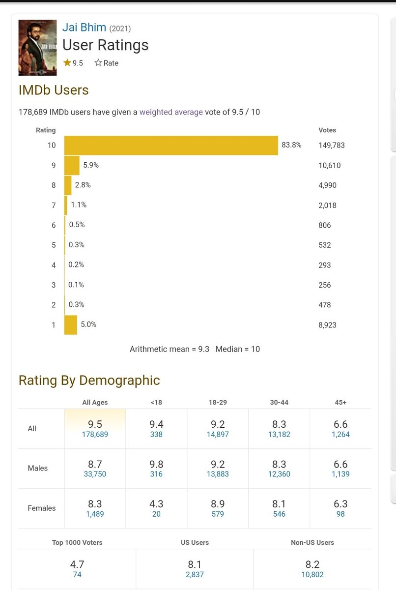 keh_kehkelunga's tweet photo. @Homidevang31 @IMDb @vivekagnihotri Kashmir files rating better than hai bhim but #boycottIMDb got Swift transaction and suddenly there data scientists invented a data driven weight distribution function to change the rating to actual one. Did @IMDb file a patent for it. https://t.co/WymlRwis2y