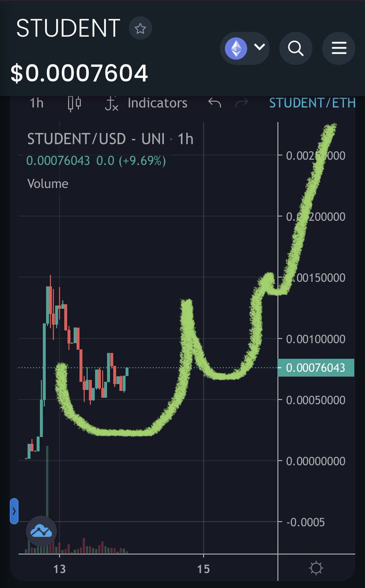 TeeBeeCrypto's tweet photo. #StudentInu looking to be forming a Cup &amp; Handle on the 1H!?

0% Buy Tax for 22 more hours 

$STUDENT $750K MC
$AIR $10M MC
$MRI $100M MC

Huge opportunity to buy cheap NOW!!!

I usually HATE meme plays but @StudentInu is crushing it with that treasury money

$STUDENT $MRI $AIR https://t.co/KGF4YFPy8K