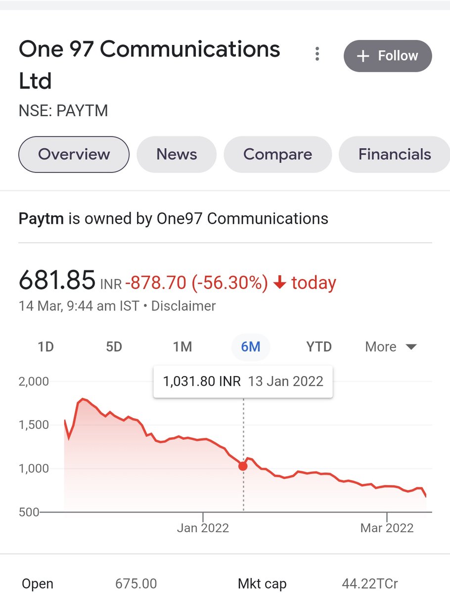 MashraniVivek's tweet photo. 2 min silence for those who bought after initial decline and are averaging down... https://t.co/voplwKacRM