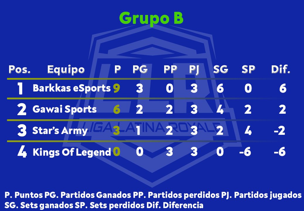 LigaLatinaR's tweet photo. #Posiciones #ClashRoyale

Tras las 3 jornadas asi finaliza el Grupo B:

1⃣ @Barkkasgg
2⃣ @GS_GAWAI
3⃣Star's Army
4⃣Kings Of Legend

Clasificados: Barkkas eSports y Gawai Sports.

Felicitaciones! https://t.co/W5bIRPGstY