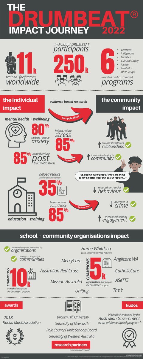 What a journey since #DRUMBEAT started in 2003! Over 250,000 have benefited worldwide.

As #COVID19 continues its unpredictable journey, we are pausing Aus interstate in-person training, but will continue Online eLearning. More details at: bit.ly/3CCTRlo

#TheBeatGoesOn