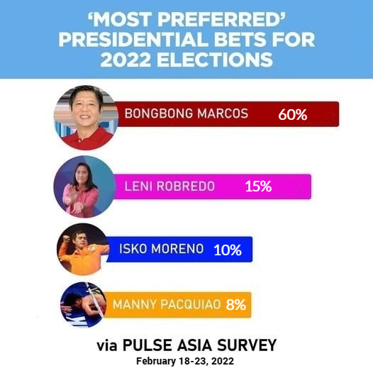 WebBuzzr's tweet photo. Why Pulse Asia? Why would you release your latest survey now when Madam already has her momentum?

Btw, who's your graphics editor? Nice choice of pictures.

2022 Elections: First Choice Presidential Preference https://t.co/PIEGMQm4hG
