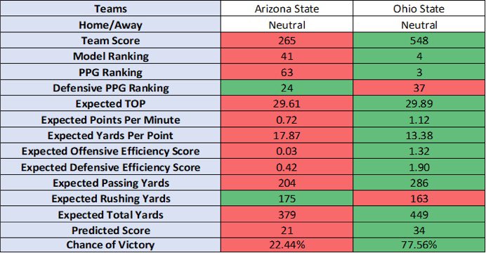 The random matchup of the day is @ASUFootball vs @OhioStateFB! Going forward, these matchups will based on our model’s 2022 preseason rankings! For all of your college football statistical analysis, visit https://t.co/JiBKHatmVw! https://t.co/7mAVDyQUm2