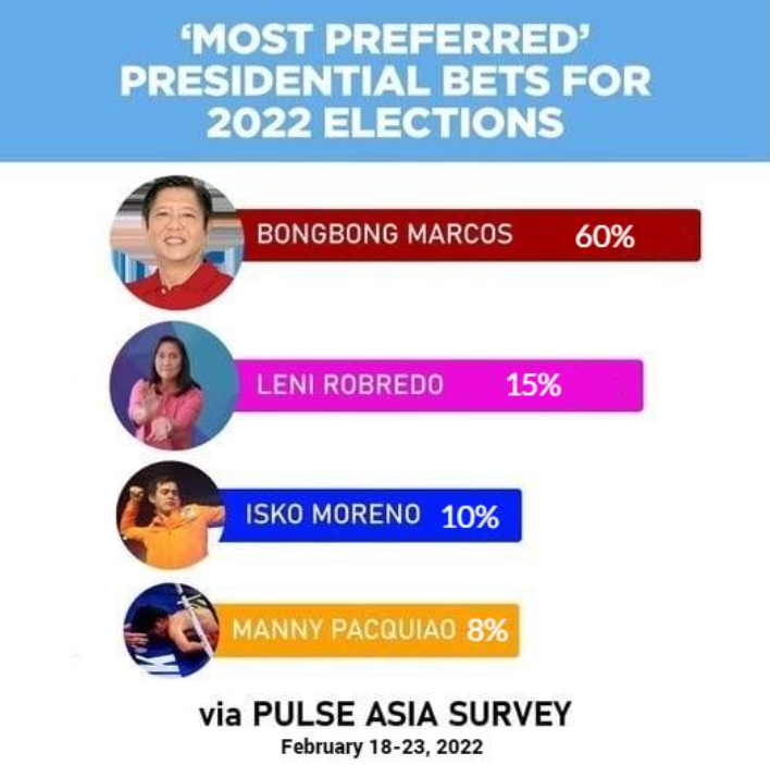 imdtDude's tweet photo. Latest Pulse Asia Pres. Survey, Feb 18 to 23, 2022.

45% GAP BETWEEN BBM AND VP LENI!
Bongbong Marcos 60%
Leni Gerona Robredo 15%

Why Pulse Asia? Why would you release your latest survey now when Leni Robredo already has her "MOMENTUM?"

IYAK
hakot
#BongbongForPresident https://t.co/Sz7R8RjGz0
