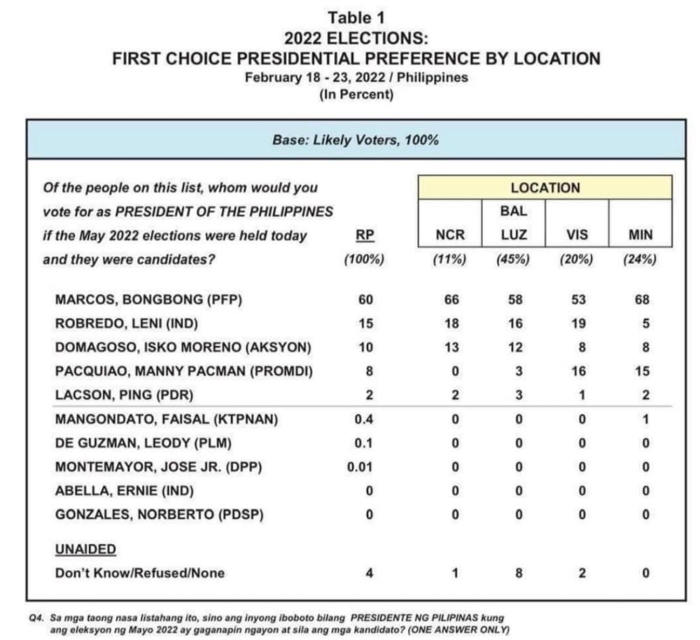 imdtDude's tweet photo. Latest Pulse Asia Pres. Survey, Feb 18 to 23, 2022.

45% GAP BETWEEN BBM AND VP LENI!
Bongbong Marcos 60%
Leni Gerona Robredo 15%

Why Pulse Asia? Why would you release your latest survey now when Leni Robredo already has her "MOMENTUM?"

IYAK
hakot
#BongbongForPresident https://t.co/Sz7R8RjGz0