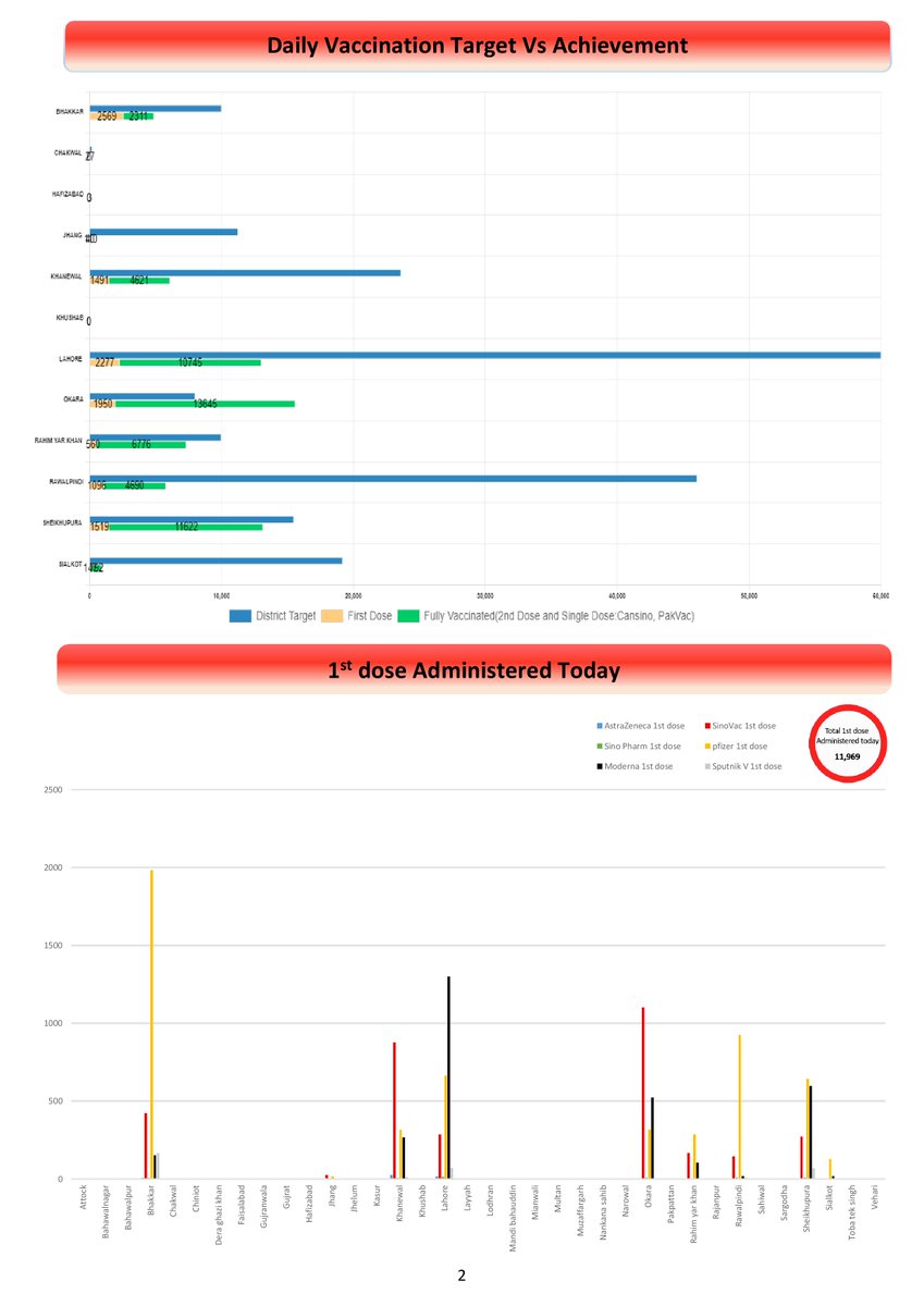 PdmapunjabO's tweet photo. Daily Covid-19 Vaccination Progress Report (Dated : 13 March 2022) #COVID19 #campaign #awareness #precautions #OmicronVariant #mask #distence #covidvacccination #Punjab #Pakistan #BoardofRevenue #babarhayattarar #DGPDMA #CMpunjabofficial #CMPunjab #healthylifestyle https://t.co/oAI5PSrEOO