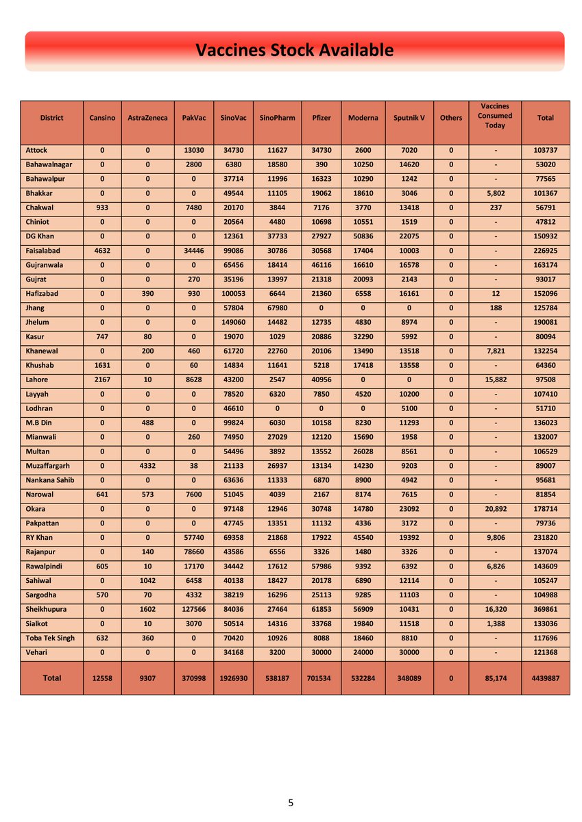 PdmapunjabO's tweet photo. Daily Covid-19 Vaccination Progress Report (Dated : 13 March 2022) #COVID19 #campaign #awareness #precautions #OmicronVariant #mask #distence #covidvacccination #Punjab #Pakistan #BoardofRevenue #babarhayattarar #DGPDMA #CMpunjabofficial #CMPunjab #healthylifestyle https://t.co/oAI5PSrEOO