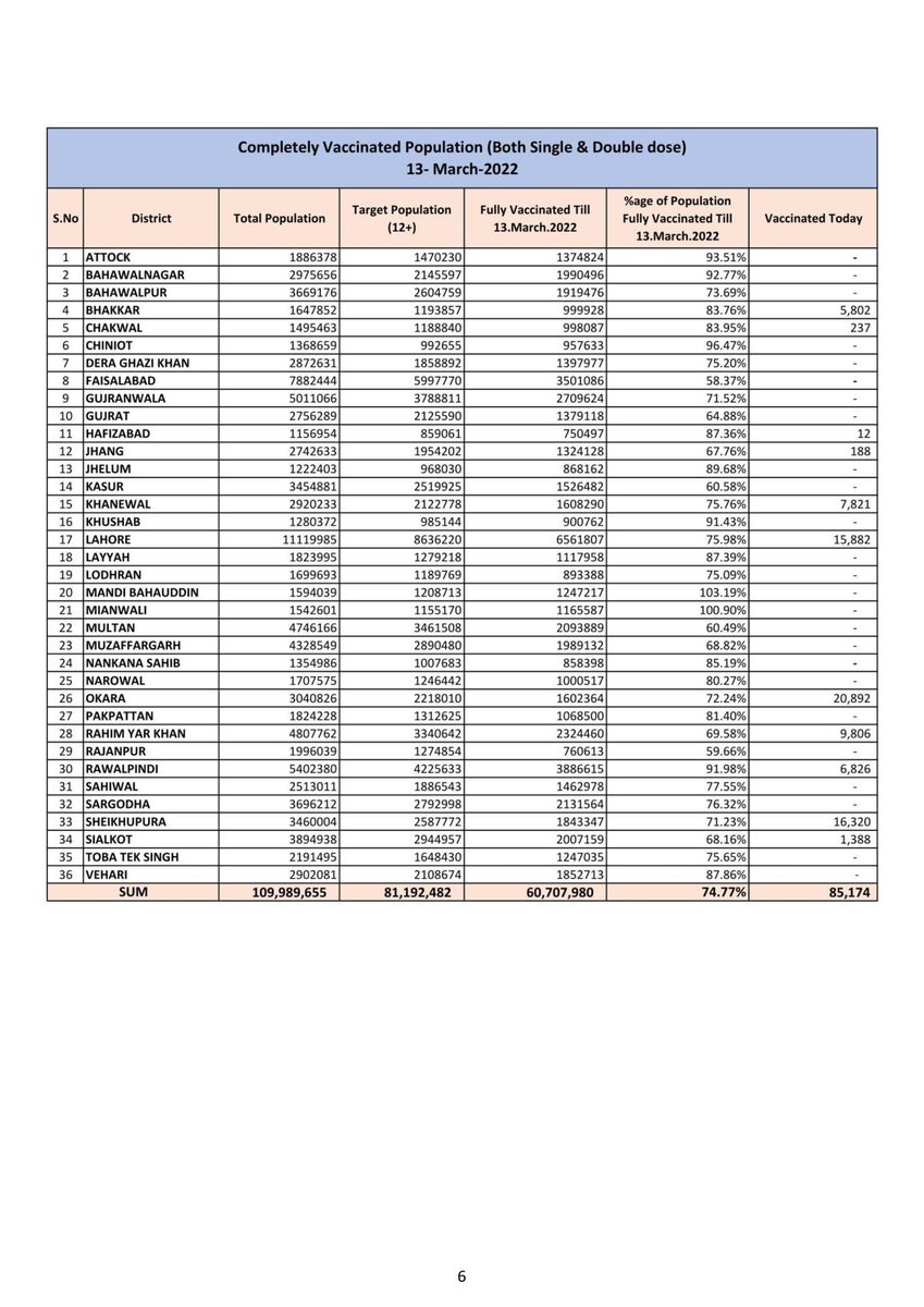 PdmapunjabO's tweet photo. Daily Covid-19 Vaccination Progress Report (Dated : 13 March 2022) #COVID19 #campaign #awareness #precautions #OmicronVariant #mask #distence #covidvacccination #Punjab #Pakistan #BoardofRevenue #babarhayattarar #DGPDMA #CMpunjabofficial #CMPunjab #healthylifestyle https://t.co/oAI5PSrEOO