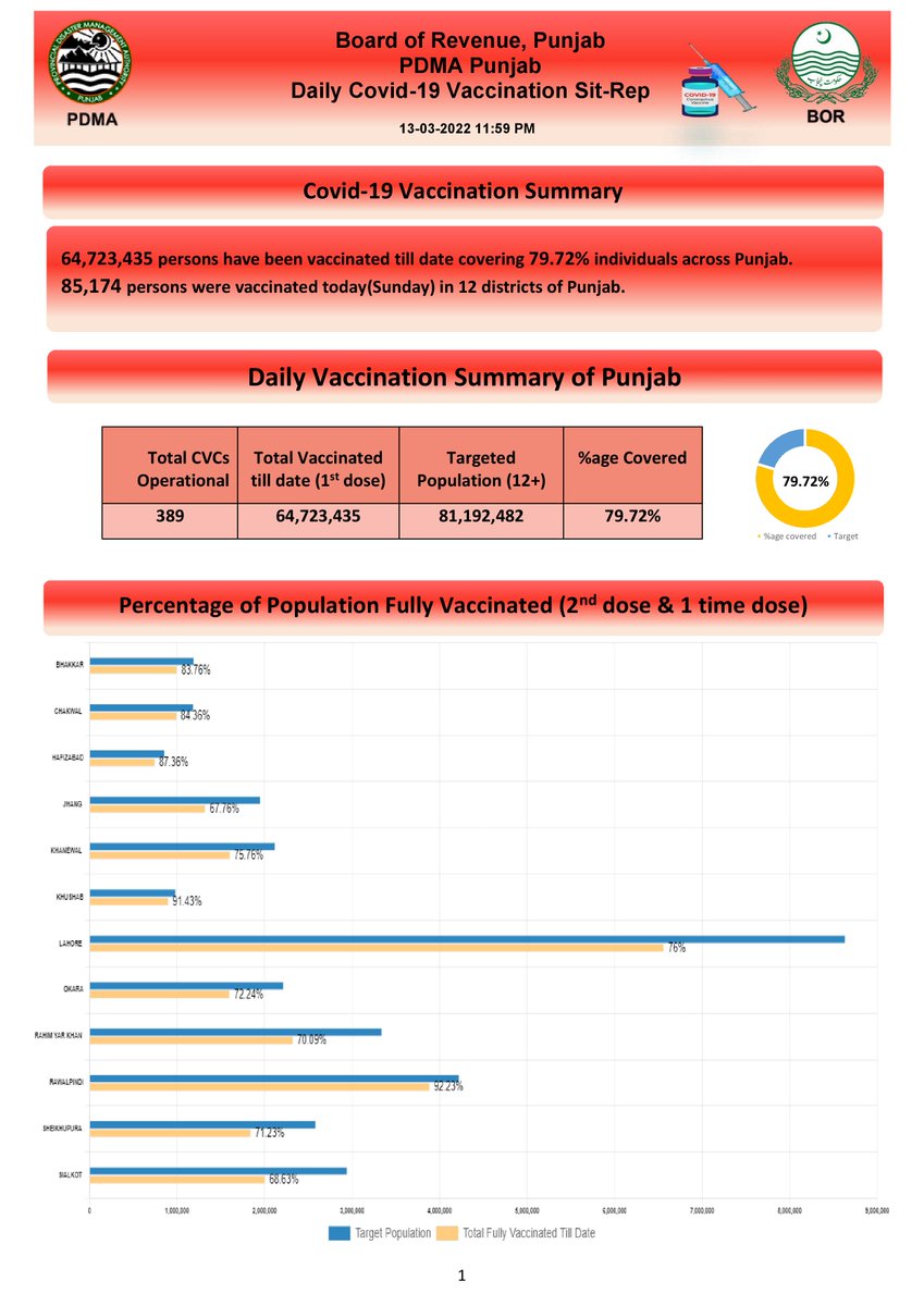 PdmapunjabO's tweet photo. Daily Covid-19 Vaccination Progress Report (Dated : 13 March 2022) #COVID19 #campaign #awareness #precautions #OmicronVariant #mask #distence #covidvacccination #Punjab #Pakistan #BoardofRevenue #babarhayattarar #DGPDMA #CMpunjabofficial #CMPunjab #healthylifestyle https://t.co/oAI5PSrEOO