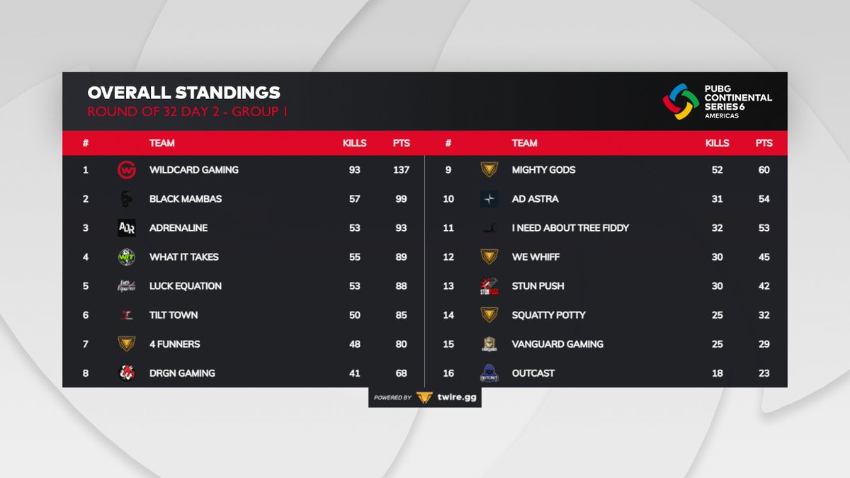 WhatItTakesGG's tweet image. 🐼 | #WhatItTakesPUBG finish out the Round of 32 in fourth place in Group 1! The team is moving on to the Round of 16 of the NA #PCS6 Americas Qualifiers which will take place on Tuesday &amp;amp; Wednesday. GGs to all of the teams that participated in Round 2! 

#WIT