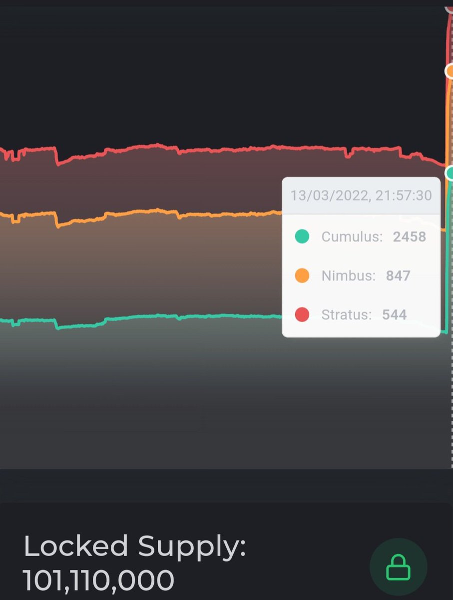 Web3CryptoFan's tweet photo. $Flux phase 1 of 3 for its node halvings is underway and 👀👀👀
Check out the spike in nodes

The comput power of their network is looking to 4x-5x at no cost to them.

It truly is the Uber of computing https://t.co/pIVUN9LcE8