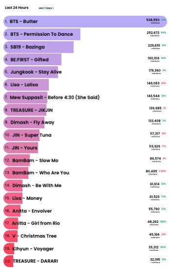 SB19PpopKings's tweet photo. 📣 UPDATES (Mar 14, 1PM PHT): @billboard HTS Real-time chart: ↔️ # 3 (Last 24 Hours) &amp; ⬆️ # 3 (Last 7 Days) 🎶 HTS Weekly chart: ⬆️ # 8 (chart dated Mar 12) 🎶 Keep on discussing SB19’s empowerment song “Bazinga” 🙏🏼

@SB19Official #SB19
#Bazinga_SB19 https://t.co/HSQ4rNlf1T