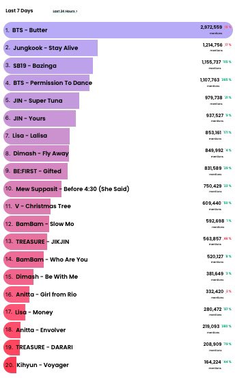 SB19PpopKings's tweet photo. 📣 UPDATES (Mar 14, 1PM PHT): @billboard HTS Real-time chart: ↔️ # 3 (Last 24 Hours) &amp; ⬆️ # 3 (Last 7 Days) 🎶 HTS Weekly chart: ⬆️ # 8 (chart dated Mar 12) 🎶 Keep on discussing SB19’s empowerment song “Bazinga” 🙏🏼

@SB19Official #SB19
#Bazinga_SB19 https://t.co/HSQ4rNlf1T
