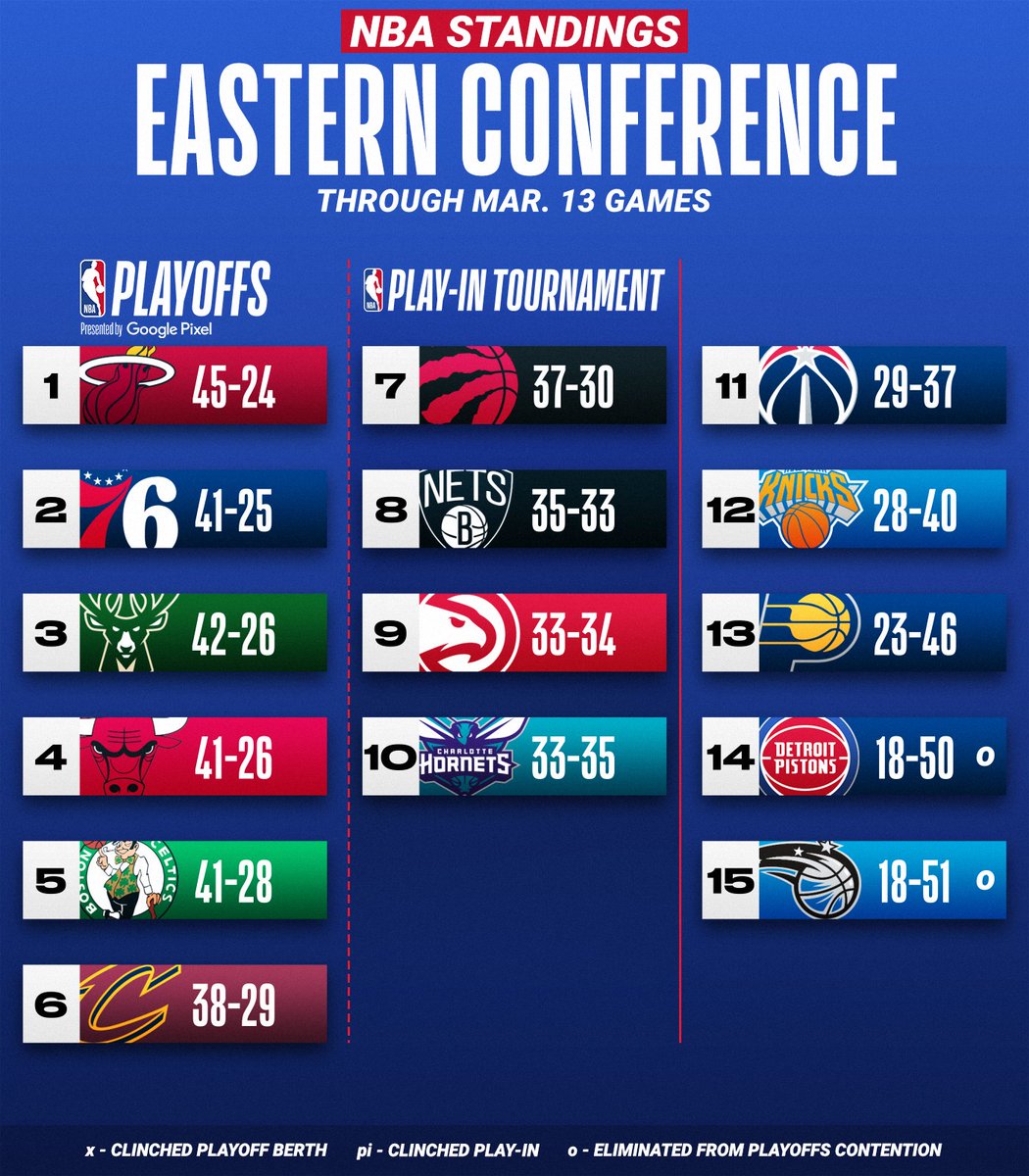 The NBA standings after Sunday's action!

The 76ers and Hawks move up a spot in the latest standings.

app.link.nba.com/e/nbastandings
