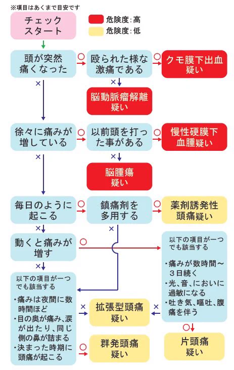 くも膜下出血は恐ろしかった！そこで対策のチェック表リスト!!