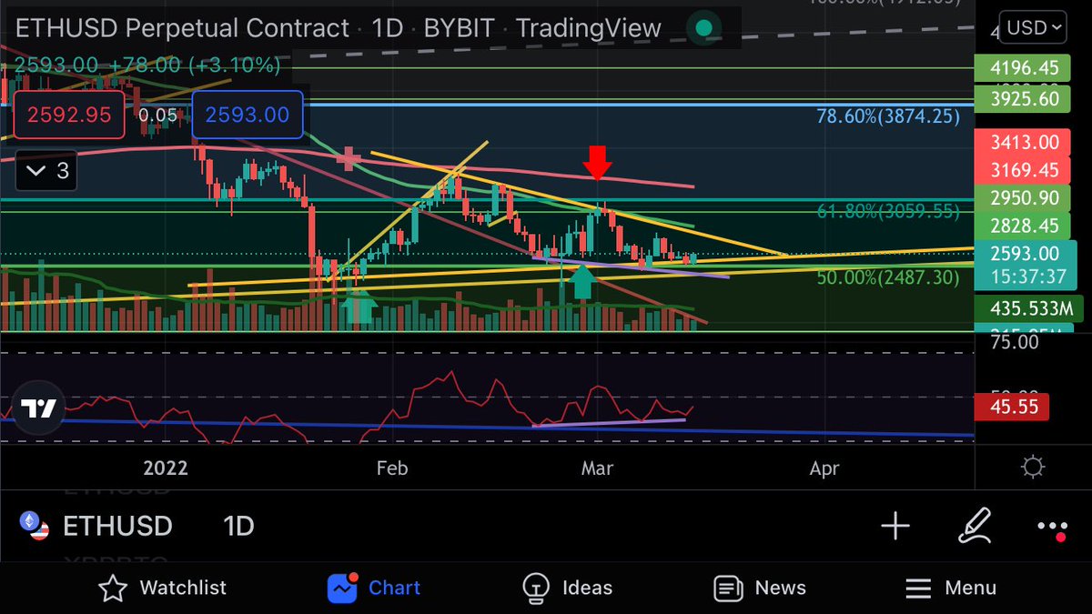 AL_J_ST's tweet photo. $ETH التشارت من منظور اسبوعي و يومي بالصور مثل ما شايفين في دعم ما انكسر من شباط ٢٠٢١، بس رح خلي امر توقيف الخسارة ٢،٤٤٠$ للاحتياط فقط

#كريبتو #استثمار #بيتكوين #ايثيريوم #عملات_رقمية #تجارة #trading 
$ETH $BTC #investment #Ethereum #Bitcoin https://t.co/mrIqYLWr3x