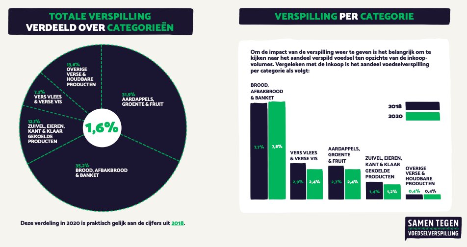 🛒Nieuws: #voedselverspilling in #supermarkten is in 2020 met 3,6% afgenomen t.o.v. 2018. Dat blijkt uit onderzoek van <a href="/WUR/">Wageningen U&R</a> i.s.m. <a href="/cblnieuws/">CBL</a>, <a href="/minlnv/">Minlvvn</a> en <a href="/stvv_nl/">Samen Tegen Voedselverspilling</a>. #retail #verspillingsvrij Lees meer: samentegenvoedselverspilling.nl/minder-voedsel…
