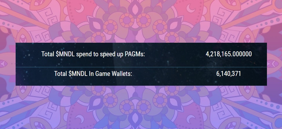 📣📣 Until today, 4,218,165 MNDL tokens have been used for PAGM acceleration <a href="/Avaxtars_Game/">Avaxtars | Astrapol 🔺</a> 

#Mandala #Avax #MNDL #NFT #StakingRewards