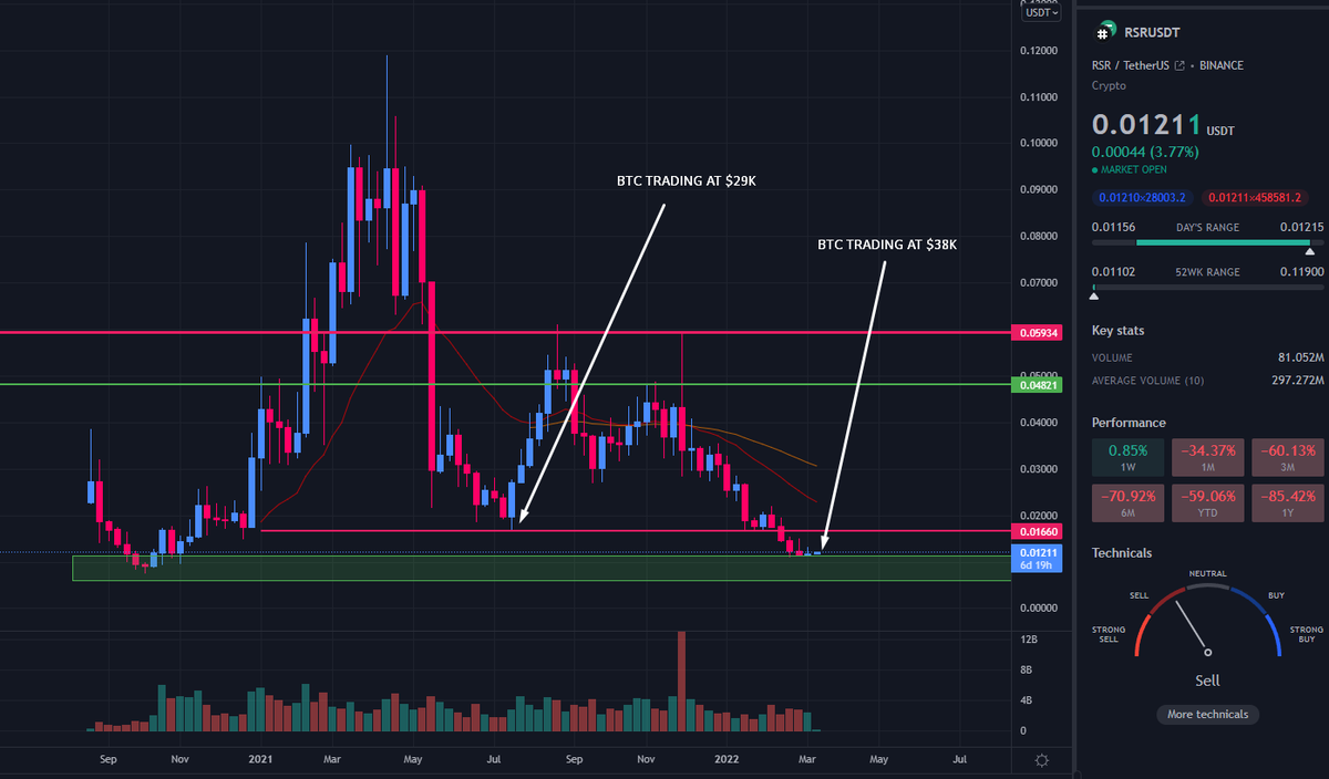 $RSR 

This is probably the worst "blue chip alt" chart I have seen so far.

It's trading lower than it was when $BTC was $10k cheaper lol

Imagine how low this will go when #Bitcoin dumps from here 😅 new ATL's inbound imo