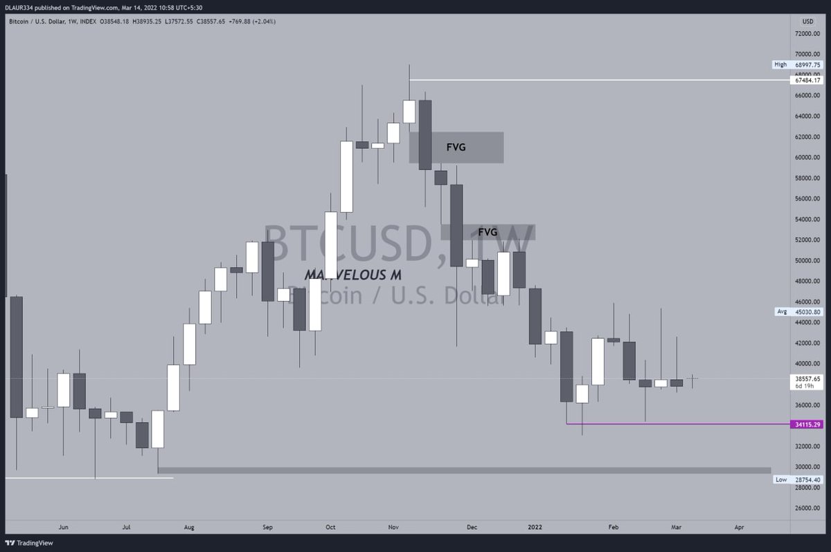 iam_Marvelous_M's tweet photo. $BTC
The weekly isn't looking good, multiple rejections from above, a lot of liquidity has been taking from above, last week closed bearish as well. I'm out of all longs now, I'll rather watch and wait for another buy opportunity. 

#BTC #BNB #Ethereum #NFT https://t.co/nH6nrkaSQX