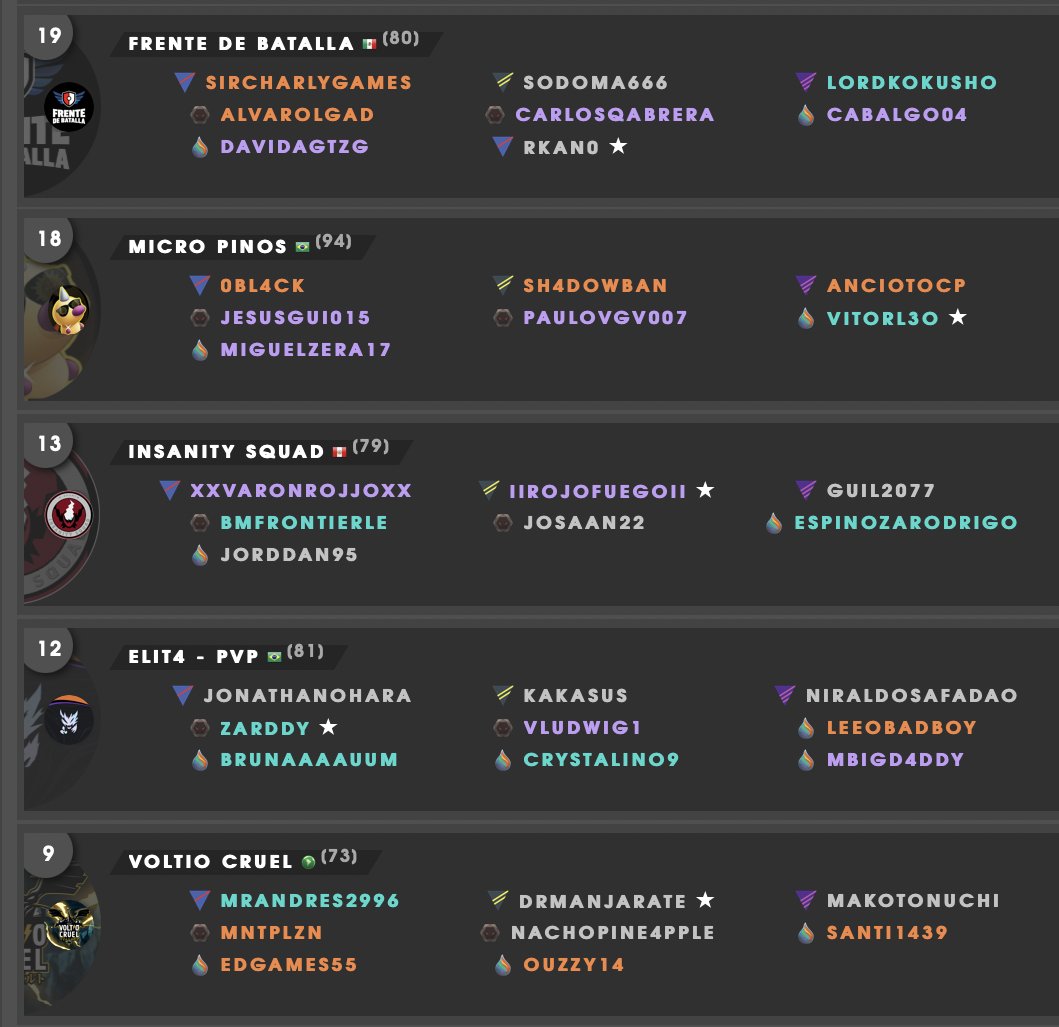 LATAMFactions's tweet image. En el #CicloBronce de #LATAMFactions los 6 equipos ascendidos al #CicloOro son:
1 @frente_mexico 
2 #MicroPinos 
3 @INSANITYteamPE 
4 @elit4pvp 
5 @E_VoltioCruel