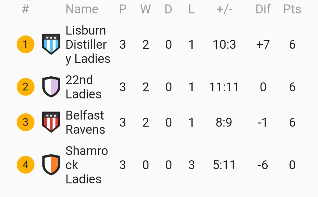 22ndladiesfc's tweet photo. After 3 weeks of the Urban Villages Tournament the final league table is below.

Next Sunday 22nd Ladies face group winners Lisburn Distillery Ladies in the Cup final. 
Belfast Ravens face Shamrock Ladies in the Plate Final. Both games ko at Clarendon at 2pm

@UrbanVillagesNI https://t.co/2P1GTDMqyq