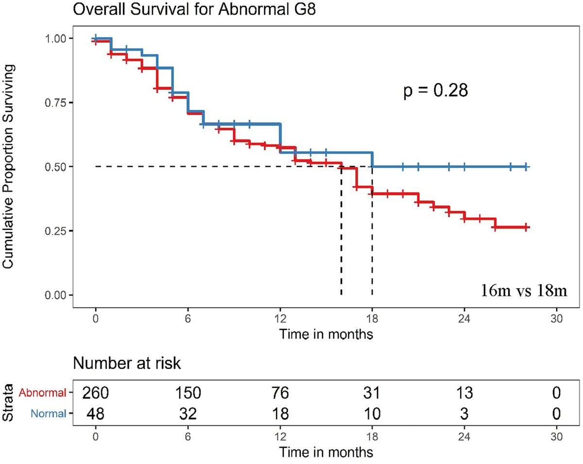 JGeriOnc's tweet photo. G8 and VES-13 as screening tools for geriatric assessment and predictors of survival in older Indian patients with cancer https://t.co/4BZeM5sSN4 @VanitaNoronha @WilliamDale_MD @rochgerionc @myCARG #GeriOnc #OlderAdults #OncoAlert #SIOG #YoungSIOG #G8Score https://t.co/htAj4v7IP4
