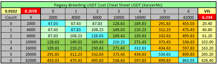 KzMcAsian's tweet photo. Breeding Price for  @PegaxyOfficial  #pegaxy
Cheat Sheet as of : 2022/03/14 02:05 PM SG Time
Coin Gecko : 
$VIS : 0.0102 USDT
$PGX : 0.2078 USDT https://t.co/VNMg6wE7og