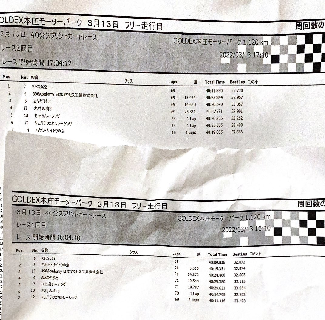 KinokostarMario's tweet photo. Goldex本庄モーターパーク カートスプリント第3戦
レース1 3位FL
レース2 2位
総合2位
シリーズ中間地点でトップと3点差以内でウエイト5Kg以内という当初の目標はクリアしてます。
個人的ミスもあったりしたのでその点は直していきます
#396Academy
#日本アクセス工業株式会社
#レンタルカート https://t.co/4baKtMEiwG
