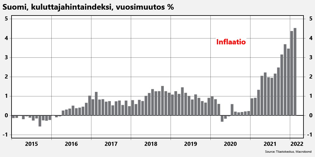 JukkaAppelqvist's tweet photo. Kotimainen #inflaatio helmikuussa +4,5 %.. Sähkö ja bensa toimivat ajureina. Sota ei edes näihin lukuihin vielä vaikuta.

Viime vuonna ennustettiin yleisesti, että marraskuun +3,7 % jää huippulukemaksi. Niin ei käynyt, eikä huippua ole vielä nähty, vaan hintojen nousu jatkuu. https://t.co/LvnaTUPejW