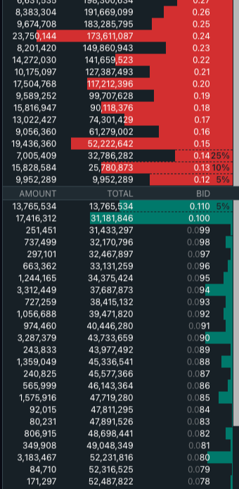 stakemarket's tweet photo. @TOPDOGE007 or you are with @MattWallace888 on the sinking DOGE ship, Bids below 10c are so thin that its freefall to 2-5c easy. Don't trust me ? see attached orderbook https://t.co/ZrbMJrcTbU