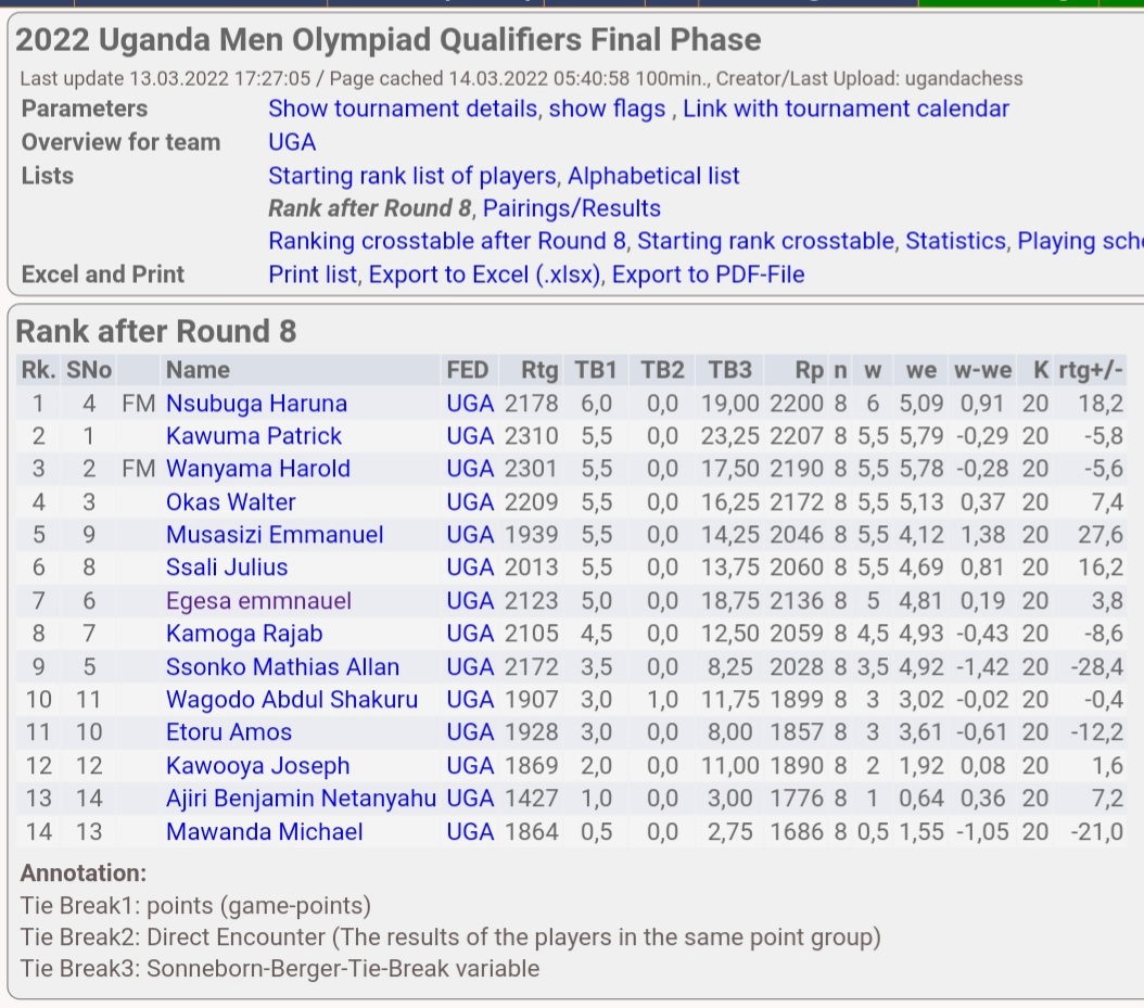 UgandaChess_UCF's tweet photo. After 8rounds of play in the final phase of the olympiad qualifiers of Open and Ladies categories, below are the standings.
@ChimpReports @JohnSENTAMU2 @gracelmbabazi @sanyukatv @nbstv @ClubKireka @NCSUganda1 @HamsonObua @newvisionwire @DailyMonitor @mpalanyisaac @imunanira https://t.co/hk7jPDG7i2