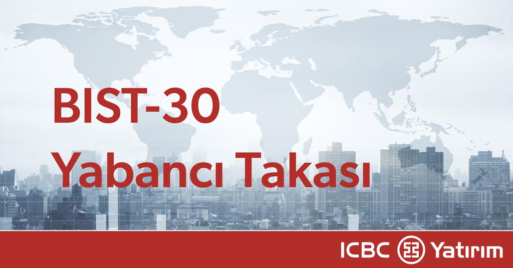 icbcyatirim's tweet photo. BIST-30 haftalık yabancı takası raporumuz için tıklayın: 

https://t.co/hAv0m8TTuq https://t.co/qdrvzQu8S2