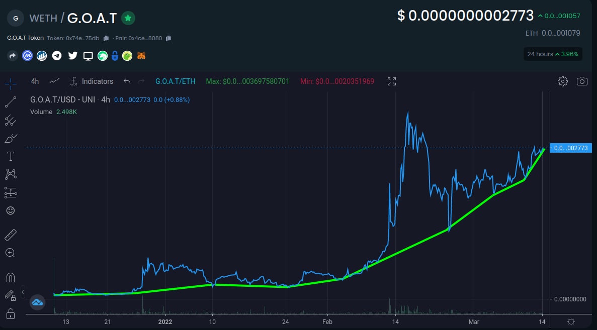 Konged0x's tweet photo. Just look at that green line on the @GOAT_ERC20 chart. Since launch we have had the perfect start, nice and healthy moves upwards and no signs of stopping Baaaaaaaa #TeamGOAT @cmor8889 @GOATSOHARD @Kings_Broadcast #GoatPack @GoddRichAlways https://t.co/hW4JMnumqH
