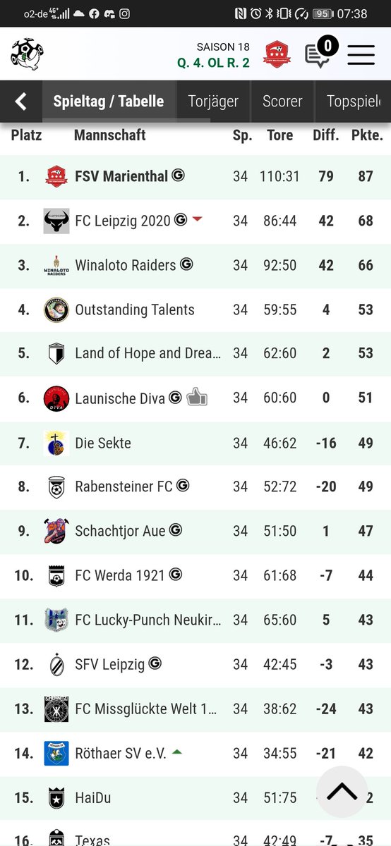 DaveWeissmann's tweet photo. Es ist geschafft, sowohl der 4.Meistertitel in Liga als auch der Aufstieg. Mit einem unglaublichen 6:3 gegen Taktikfuchs und sein Nothing Toulouse. https://t.co/xfb8HhB6hz