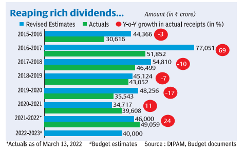 BL_DataStories's tweet image. The dividend receipts from CPSEs in the current fiscal stood at ₹49,059 crore as of March 13. The receipts exceeded the government’s revised estimate of ₹46,000 crore for FY22
@NarenHBL explains the #DIPAM data
@businessline

thehindubusinessline.com/news/dividends…