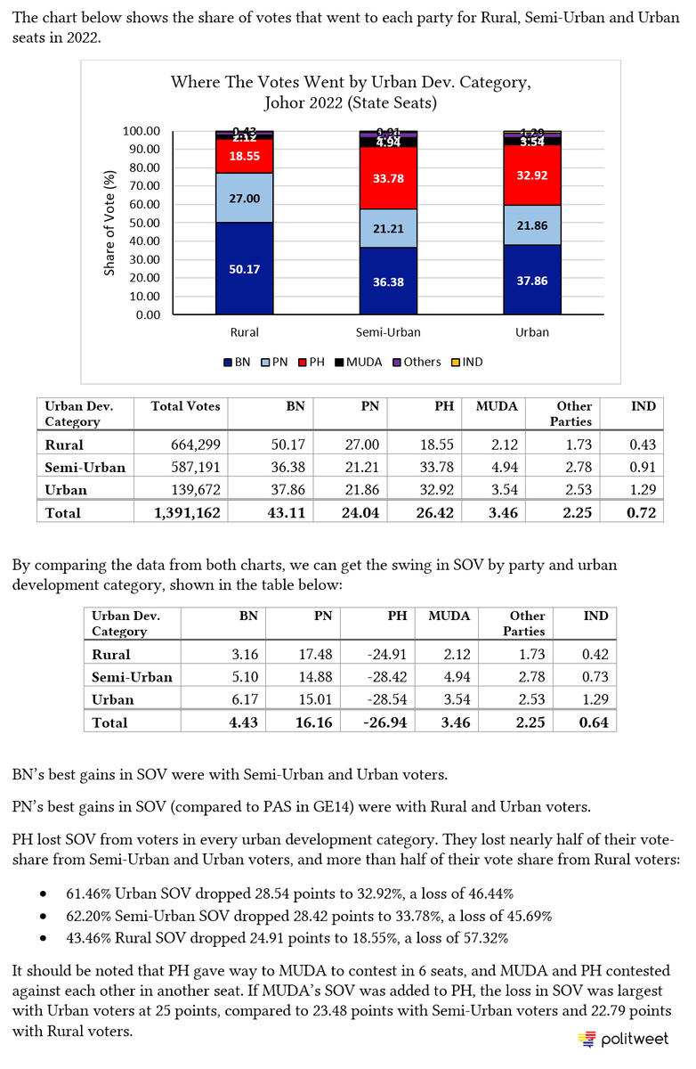 Compared to GE14, in #PRNJohor: 
BN won 17,488 more votes
PH won 435,623 less votes
PN (compared to PAS) won 215,875 more votes
IND won 8,781 more votes
MUDA won 48,072 votes
Other parties won 31,348 votes
#JohorMemilih #JohorPilihSiapa #JohorBangkit #KestabilanMasaDepan