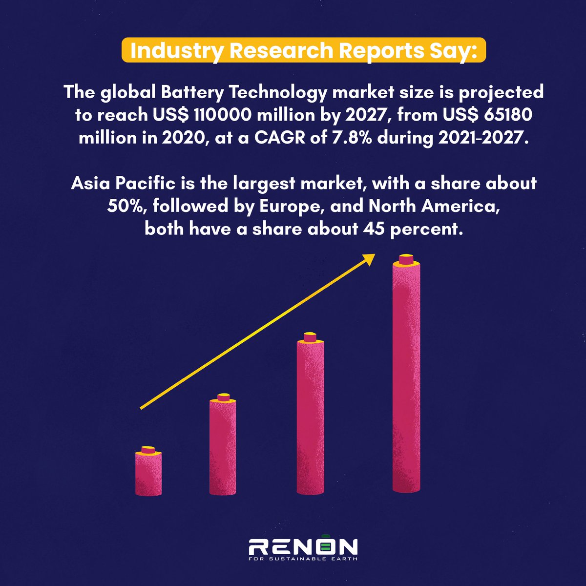 LtdRenon's tweet photo. The Battery Technology Market is gearing up and how!
Read below to know more.🔋⚡

Source - Industry Research (Globe Newswire)

#RenonIndia #batterytechnology #LithiumIonBatteries #BatteryTechMarket #Research #Facts #GoGreen #Global #ElectricVehicles #Energy https://t.co/yjo1Kv1rD0