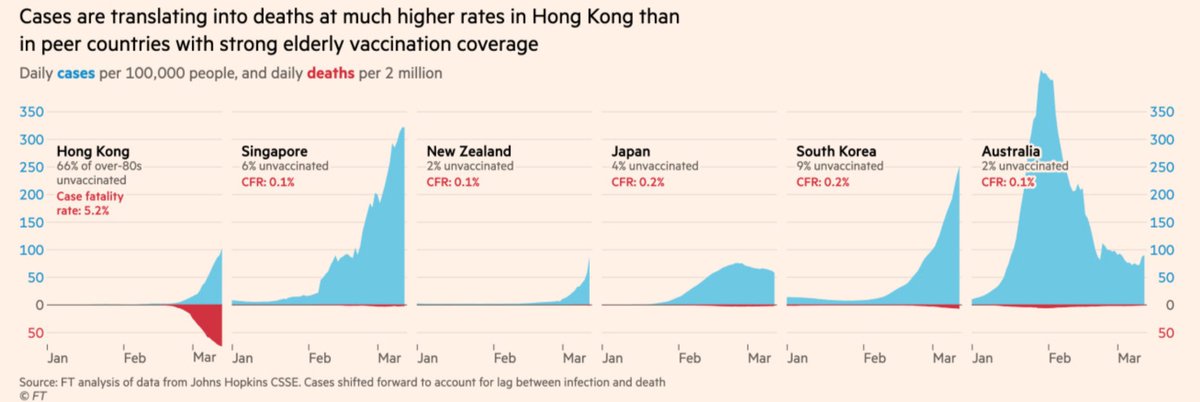 Eric Topol (@erictopol) on Twitter photo Hong Kong, where every Omicron "Covid case has been between 20 and 50 times more deadly in than in peer countries" ft.com/content/6e610c… <a href="/mroliverbarnes/">Oliver Barnes</a> <a href="/primroseriordan/">Primrose Riordan</a> <a href="/jburnmurdoch/">John Burn-Murdoch</a> <a href="/imandylin2/">Andy Lin 林佳賢</a> Hong Kong, where every Omicron "Covid case has been between 20 and 50 times more deadly in than in peer countries" ft.com/content/6e610c… <a href="/mroliverbarnes/">Oliver Barnes</a> <a href="/primroseriordan/">Primrose Riordan</a> <a href="/jburnmurdoch/">John Burn-Murdoch</a> <a href="/imandylin2/">Andy Lin 林佳賢</a>