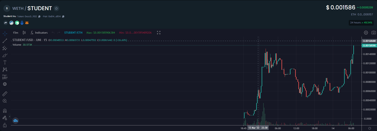 TeeBeeCrypto's tweet photo. #StudentInu is doing what its supposed to

Going to the moon🚀🚀🚀

$STUDENT $AIR $MRI https://t.co/GyH7f8asSY
