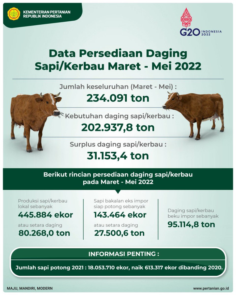 bbvetmaros's tweet photo. RT @kementan : #Sobatani hasil pendataan dan verifikasi data secara faktual per 4 Maret 2022, data ketersediaan daging sapi/kerbau bulan Maret hingga Mei 2022 dalam memenuhi kebutuhan bulan Ramadhan dan Lebaran menunjukan kondisi aman dan cukup.
#Perta… https://t.co/JRVTfrevQy